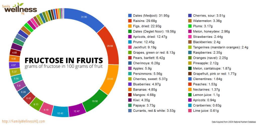 Fructose and Digestion Fructose in Fruits sarahkayhoffman.com Watermelon and Digestion 