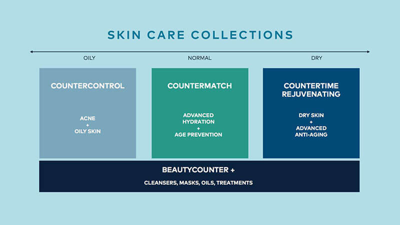 Beautycounter Skincare Collections www.sarahkayhoffman.com Countercontrol Countermatch beautycounter.com:sarahhoffman