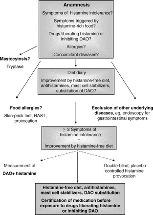 Histamine Intolerance www.agutsygirl.com #histamine #intolerance #guthealth Diagnostic pathway for histamine intolerance