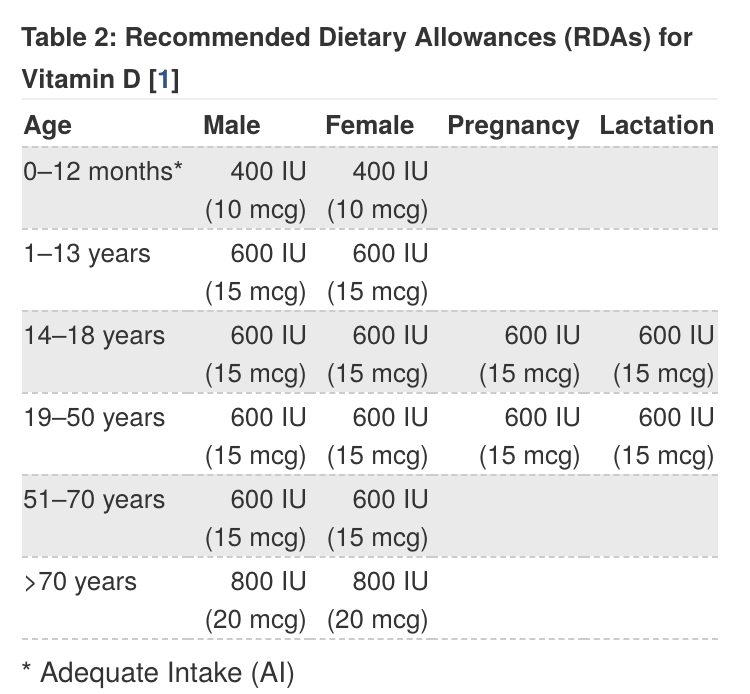 Vitamin D and SIBO www.agutsygirl.com Recommended intake nutrition #vitamind #vitamins #supplement #healthyliving #guthealth #SIBO