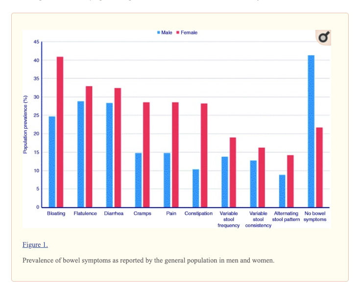 Digestion and Women agutsygirl.com stats research ibs ibd #ibs #ibd #guthealth men vs women symptoms