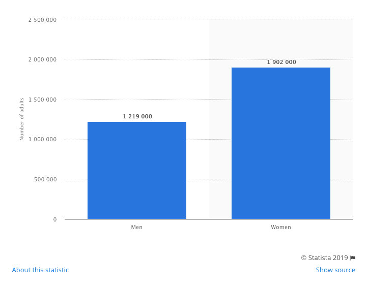 Digestion and Women agutsygirl.com stats research ibs ibd #ibs #ibd #guthealth