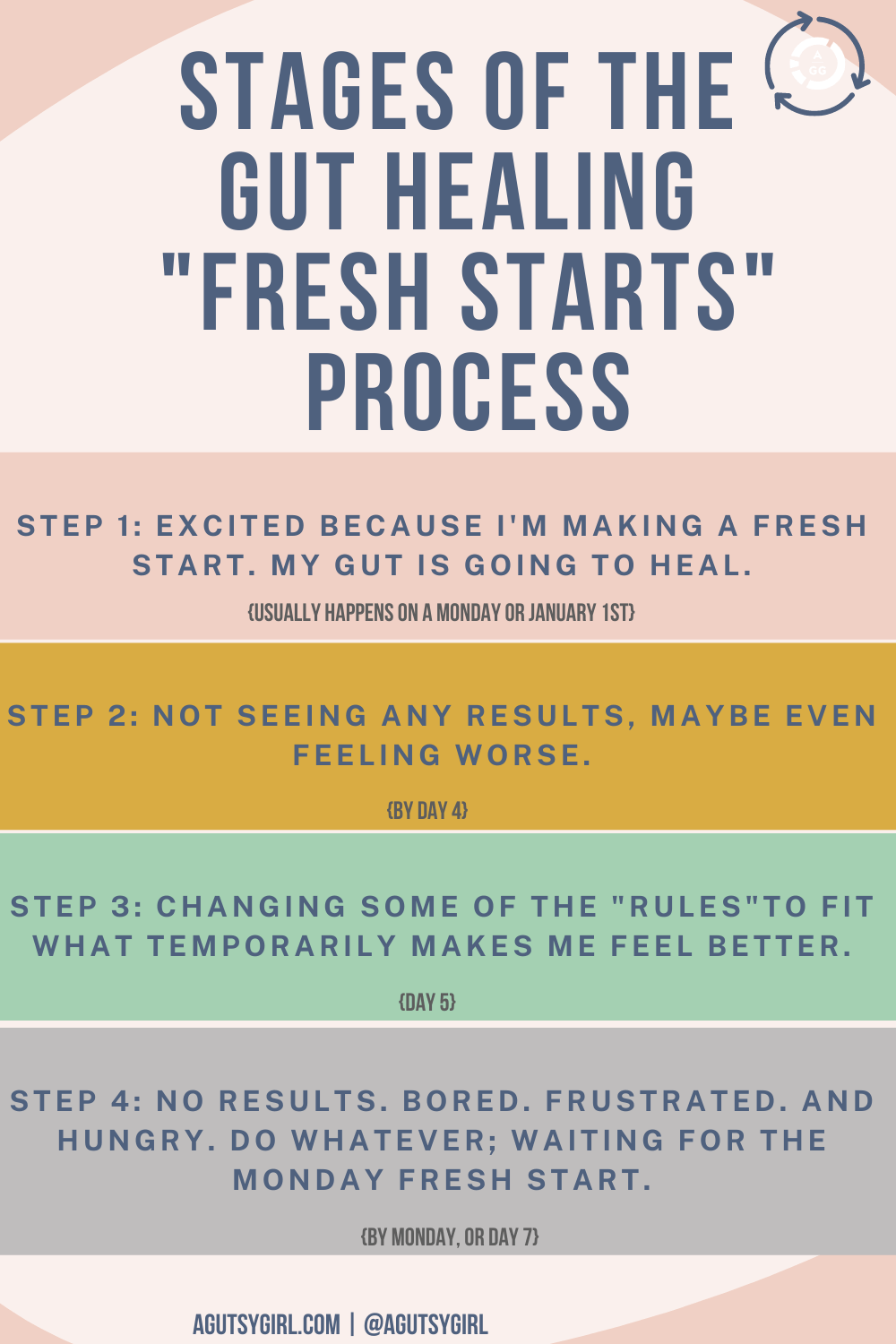 Fresh Starts agutsygirl.com stages of the gut healing process #guthealing #chronicillness #dieting