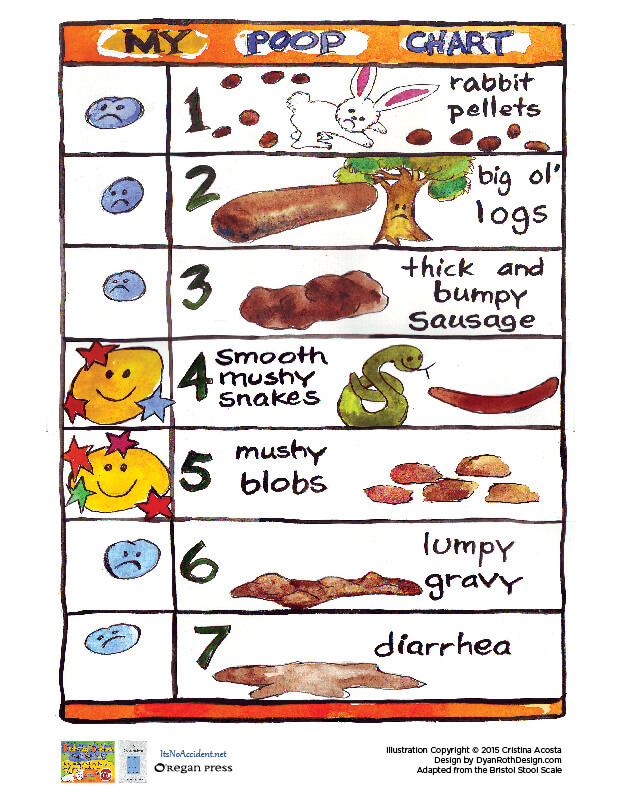 Bristol Stool Chart agutsygirl.com Bed Wetting and Accidents #bristolstoolscale #ibs #guthealth #healthyliving