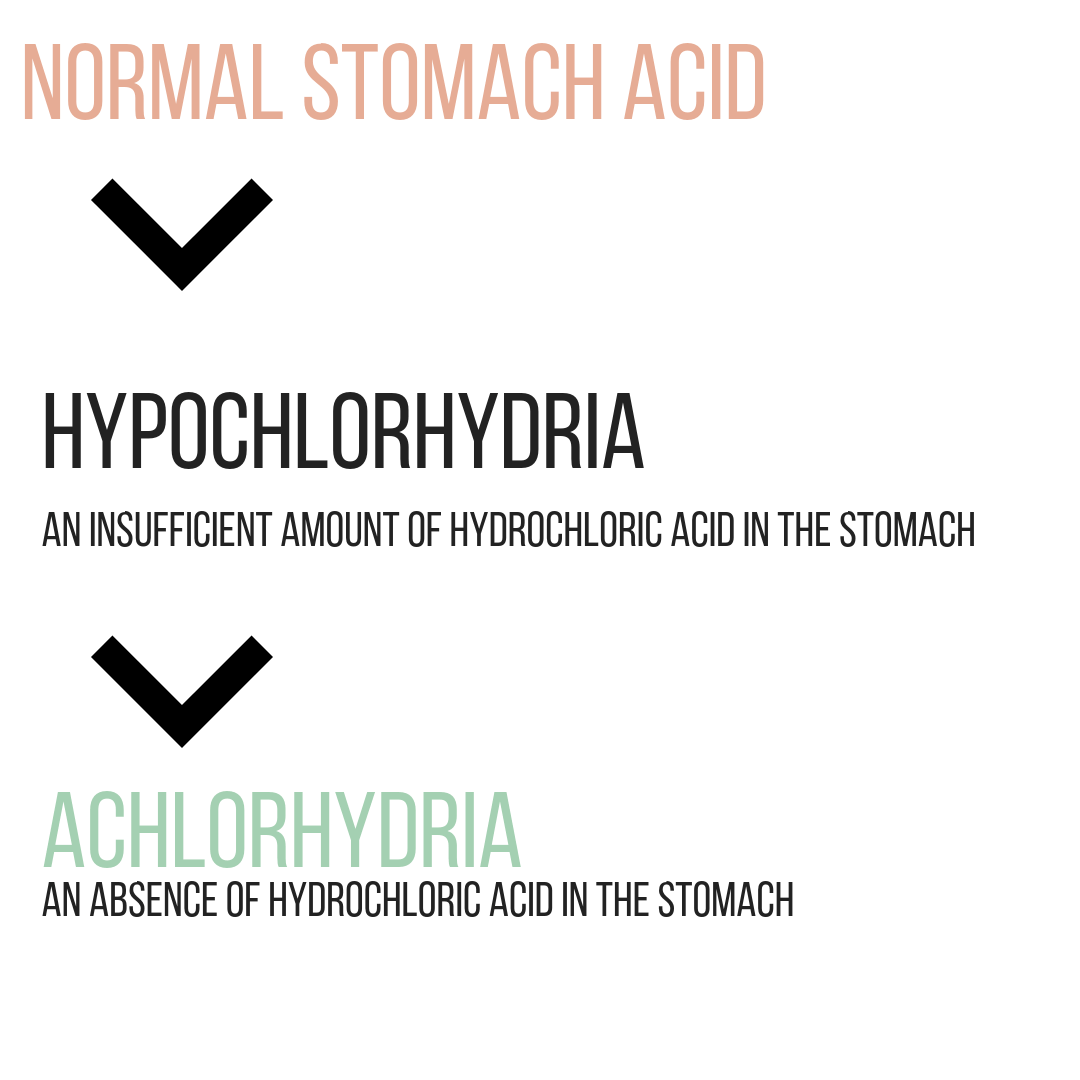 What is Achlorhydria agutsygirl.com stomach acid #digestivesystem #ph #guthealth #agutsygirl