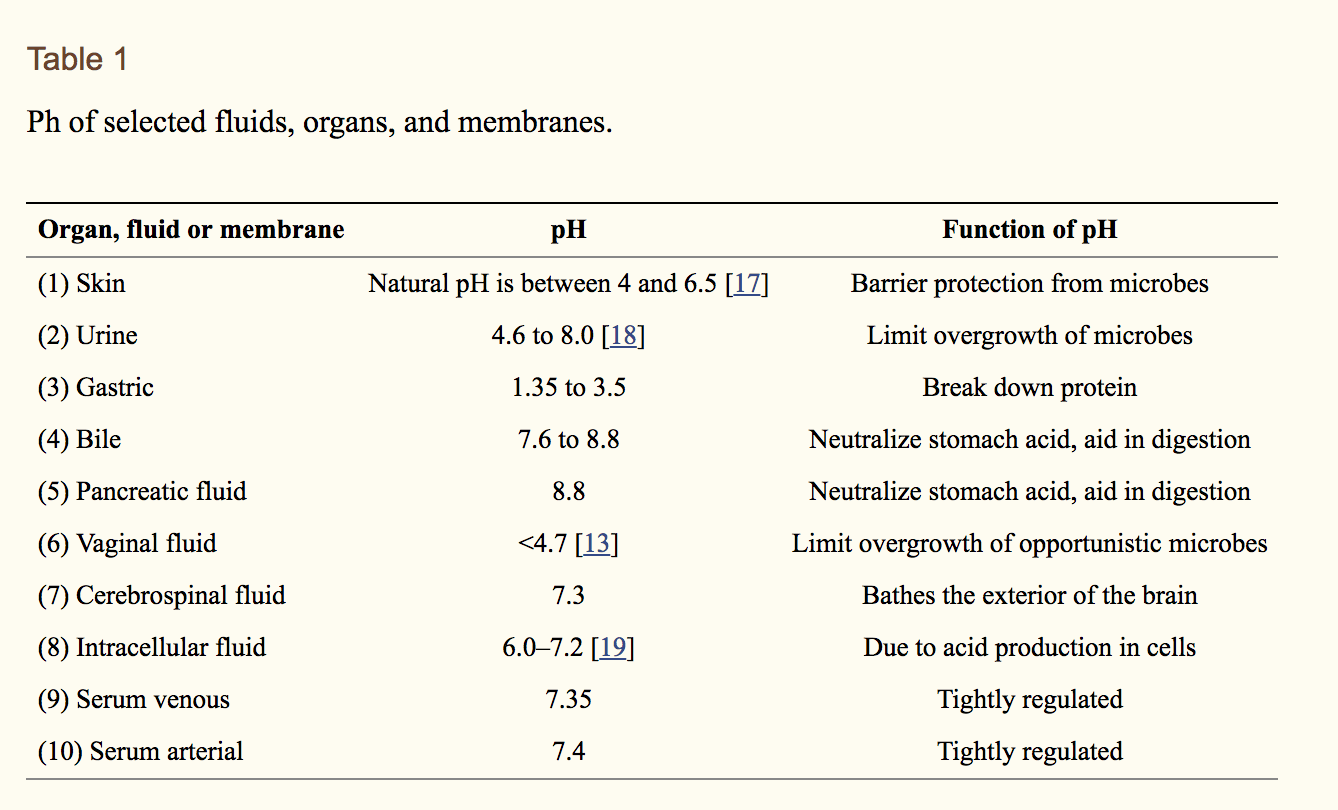 Stomach and pH Levels agutsygirl.com Alkaline diet #stomachacid #gut #digestion #guthealth #ph