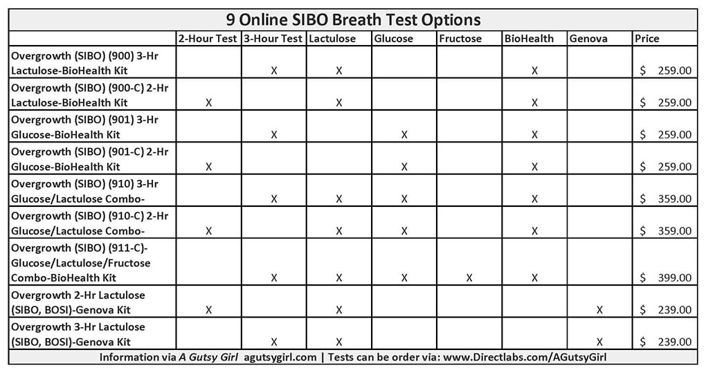 9 Online SIBO Testing Options Buyer's Guide to SIBO Tests agutsygirl.com #sibo #fodmap #guthealth