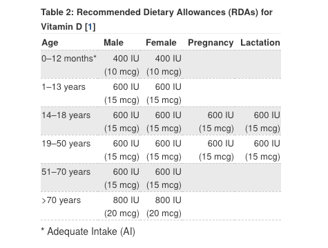 D3 Vitamin for Gut Health agutsygirl.com #vitamind #guthealth #vitamins vitamin d RDA