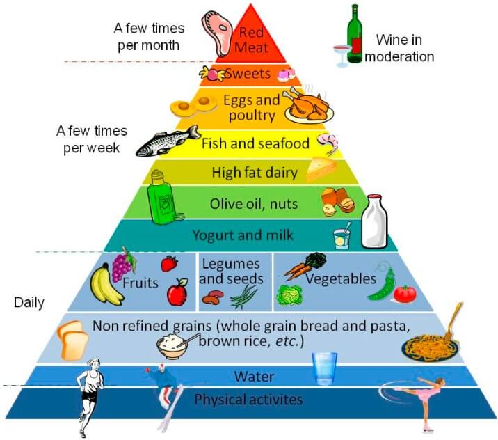 Mediterranean Diet for Gut Health food pyramid agutsygirl.com #guthealth #mediterraneandiet #diet