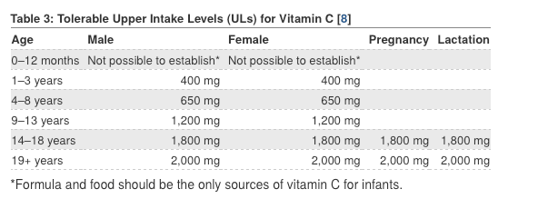 Vitamin C for Gut Healing agutsygirl.com #vitaminc #vitamins #guthealth recommended daily value upper limits