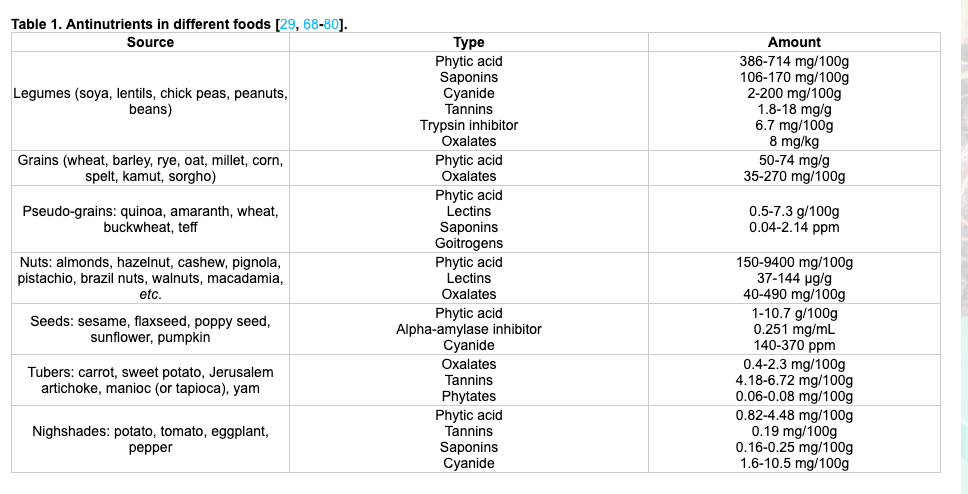 Antinutrients Information for Your Gut Healing Journey agutsygirl.com #antinutrients #guthealth #nutrition table