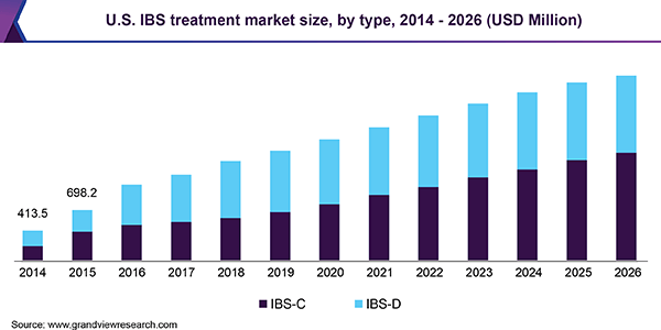 14 Irritable Bowel Syndrome Stats us treatment market agutsygirl.com #ibs #guthealth #gut