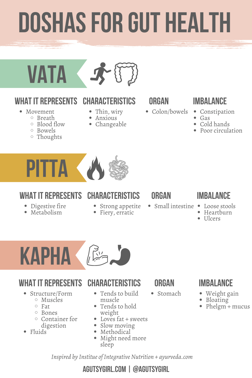 Vata Pitta Kapha Doshas Ayurveda agutsygirl.com #ayurveda #kitcharicleanse #ayruvedicmedicine #doshas