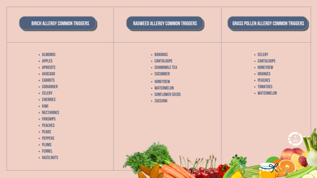 Allergy Syndrome Food Chart