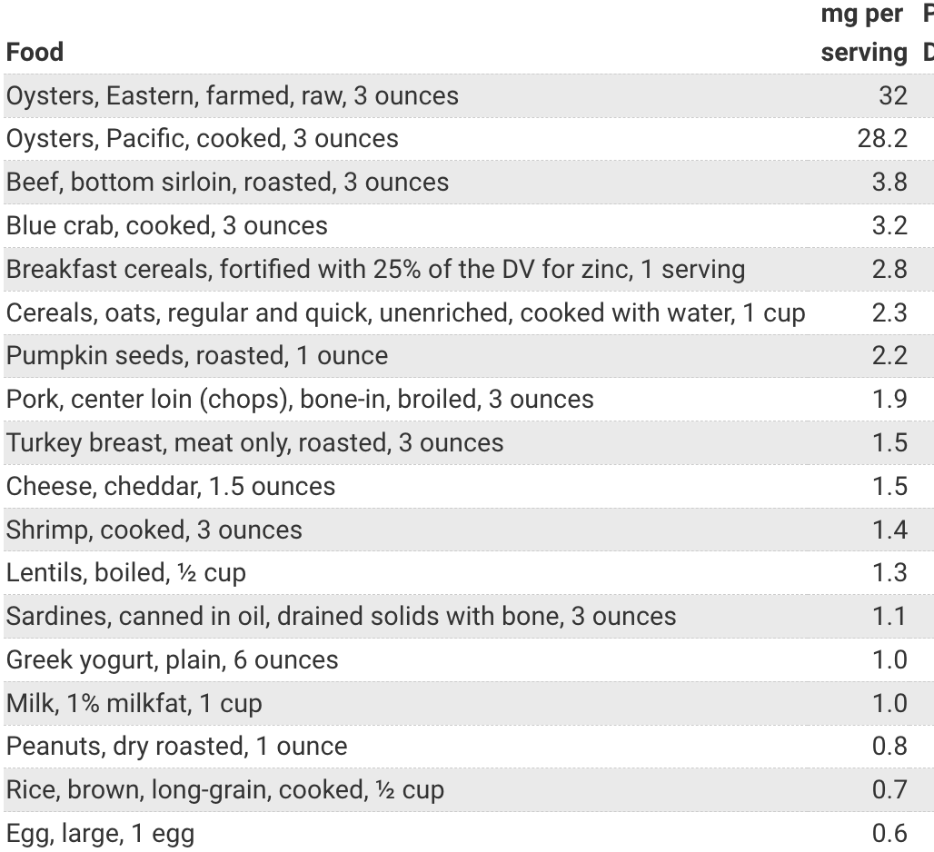 Zinc Bisglycinate Vs Zinc Gluconate A Guide To All Things Zinc A   Screenshot 2023 03 11 At 10.37.23 AM 