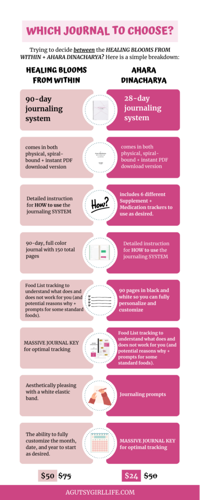Ahara Dinacharya vs Healing Blooms from Within which journal to choose